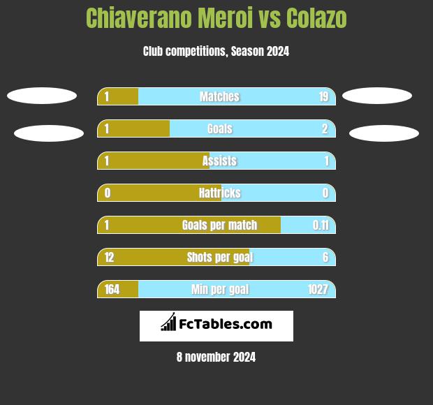 Chiaverano Meroi vs Colazo h2h player stats