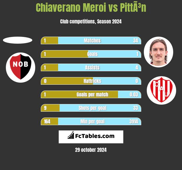 Chiaverano Meroi vs PittÃ³n h2h player stats