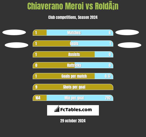 Chiaverano Meroi vs RoldÃ¡n h2h player stats