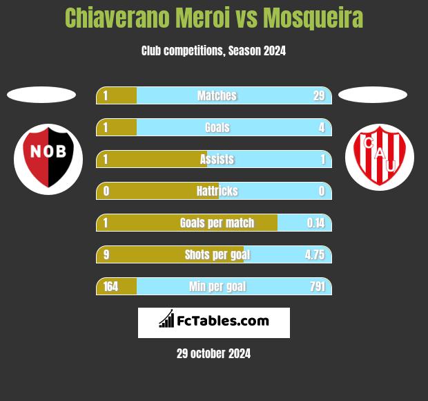 Chiaverano Meroi vs Mosqueira h2h player stats