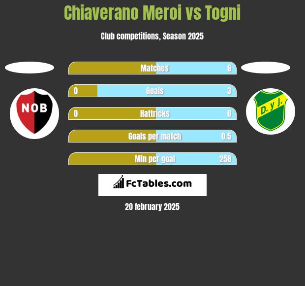 Chiaverano Meroi vs Togni h2h player stats