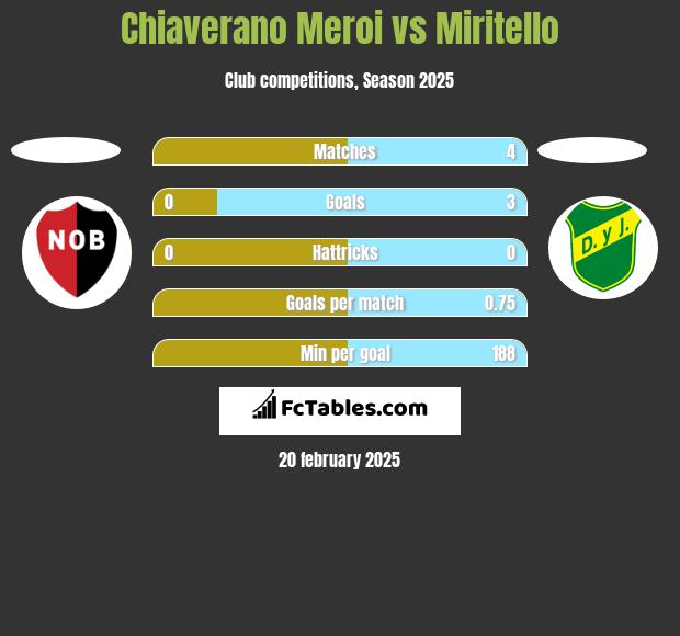 Chiaverano Meroi vs Miritello h2h player stats