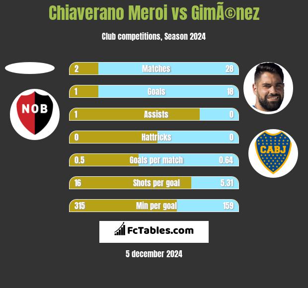 Chiaverano Meroi vs GimÃ©nez h2h player stats