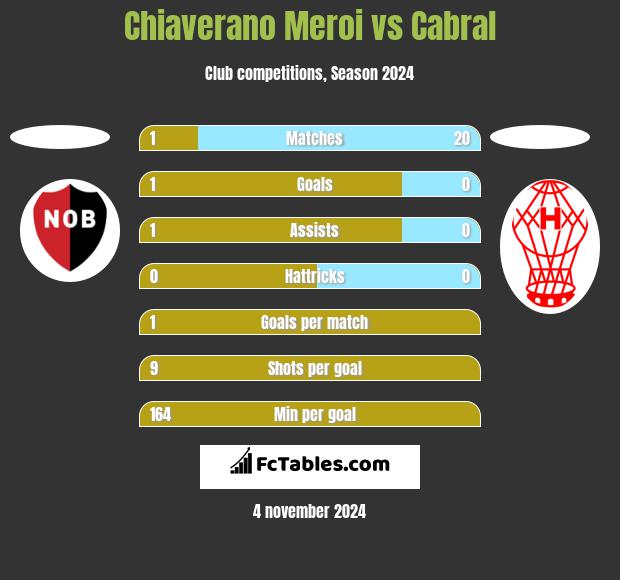 Chiaverano Meroi vs Cabral h2h player stats