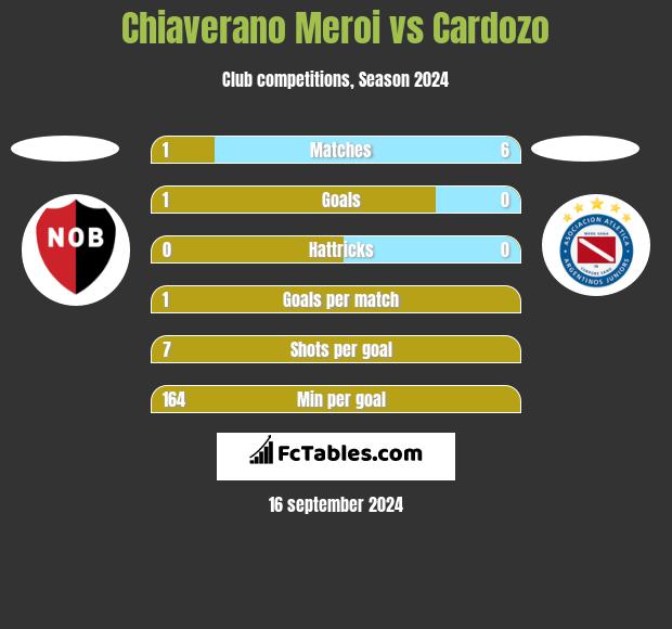 Chiaverano Meroi vs Cardozo h2h player stats