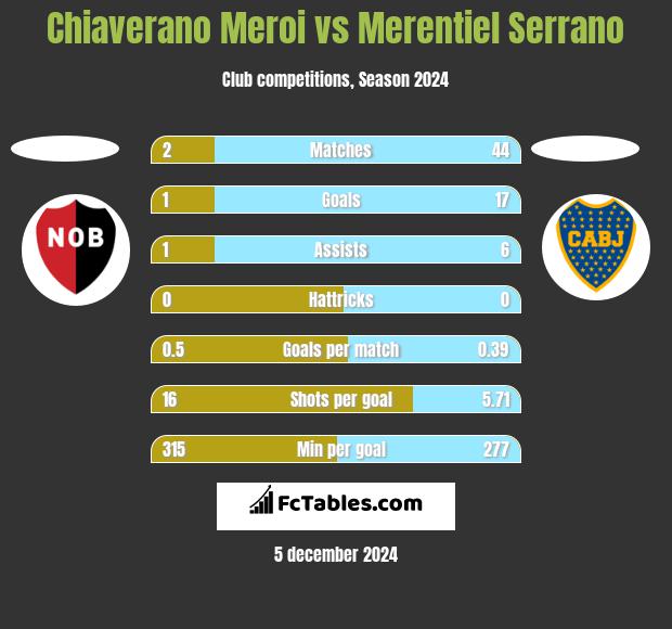 Chiaverano Meroi vs Merentiel Serrano h2h player stats