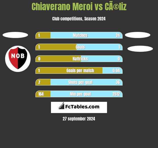 Chiaverano Meroi vs CÃ©liz h2h player stats