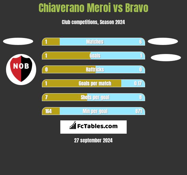 Chiaverano Meroi vs Bravo h2h player stats