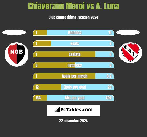 Chiaverano Meroi vs A. Luna h2h player stats