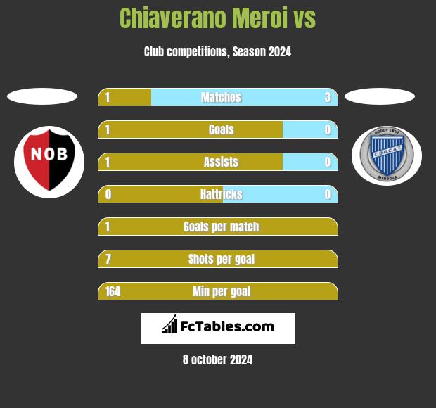 Chiaverano Meroi vs  h2h player stats