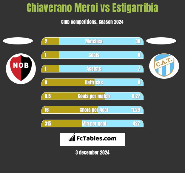 Chiaverano Meroi vs Estigarribia h2h player stats