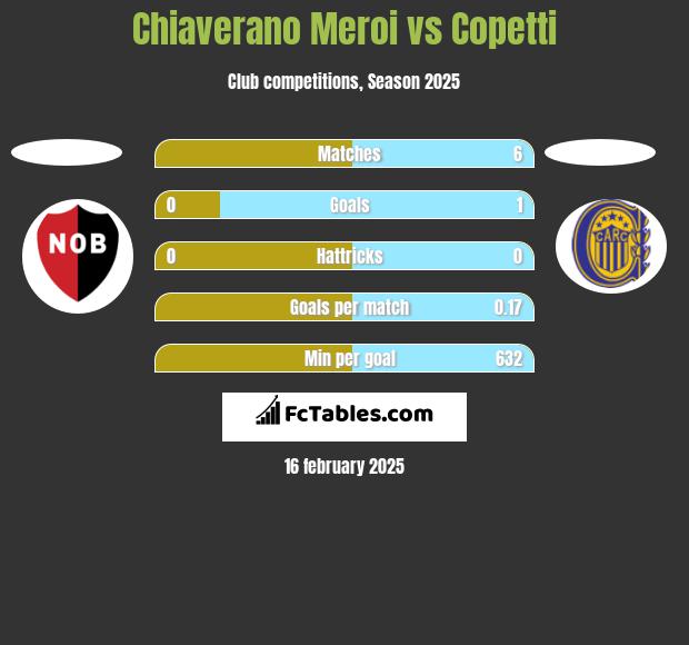 Chiaverano Meroi vs Copetti h2h player stats