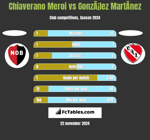 Chiaverano Meroi vs GonzÃ¡lez MartÃ­nez h2h player stats