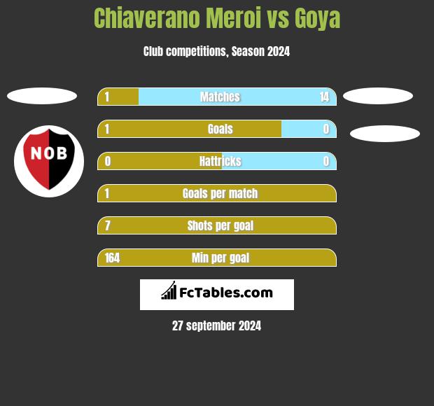 Chiaverano Meroi vs Goya h2h player stats