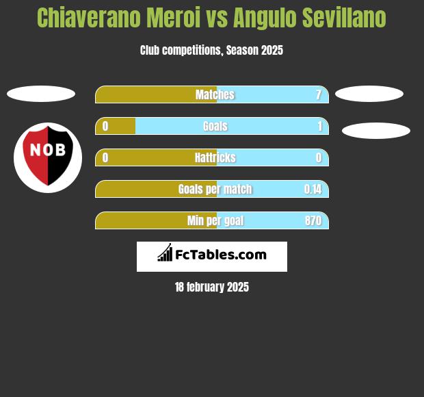 Chiaverano Meroi vs Angulo Sevillano h2h player stats