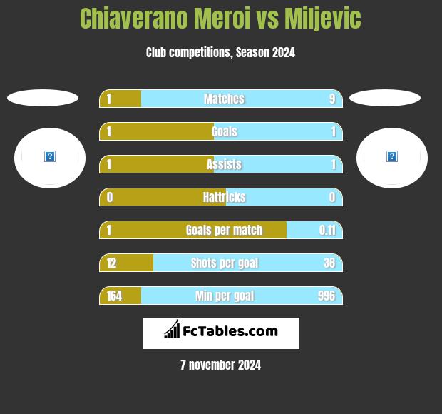 Chiaverano Meroi vs Miljevic h2h player stats