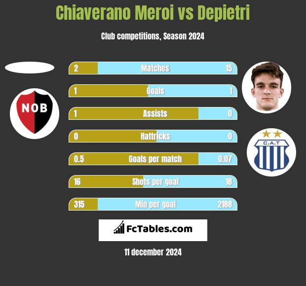 Chiaverano Meroi vs Depietri h2h player stats