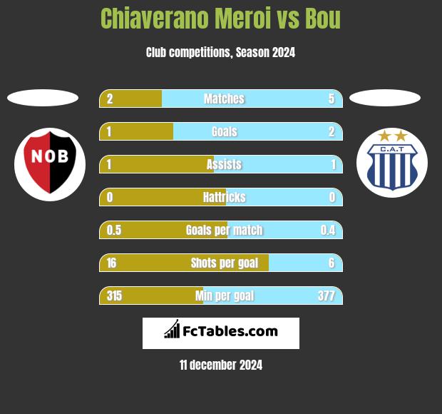 Chiaverano Meroi vs Bou h2h player stats