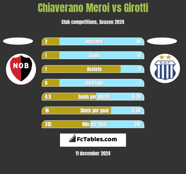 Chiaverano Meroi vs Girotti h2h player stats