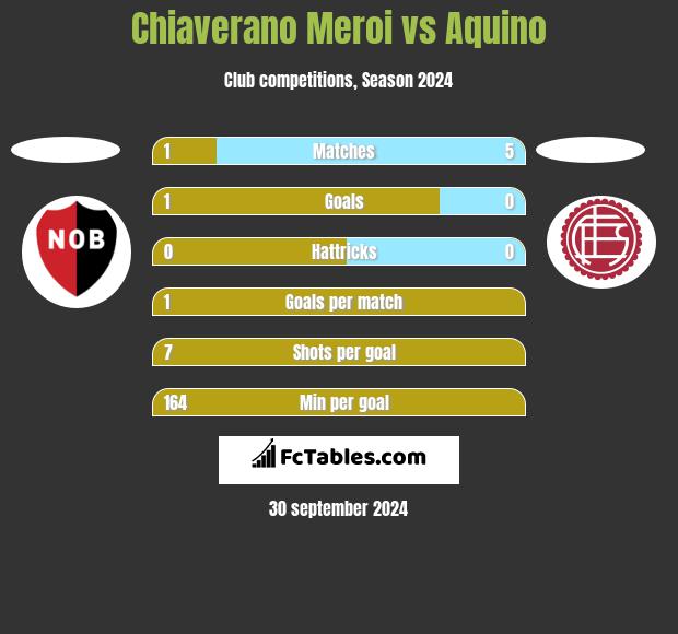 Chiaverano Meroi vs Aquino h2h player stats