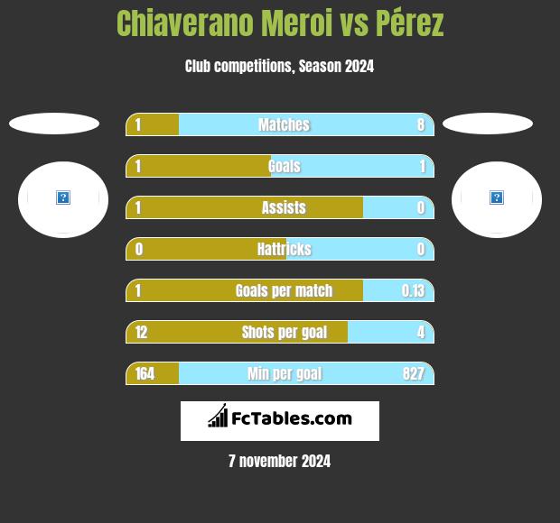 Chiaverano Meroi vs Pérez h2h player stats