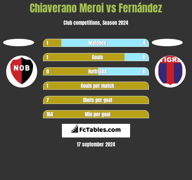 Chiaverano Meroi vs Fernández h2h player stats