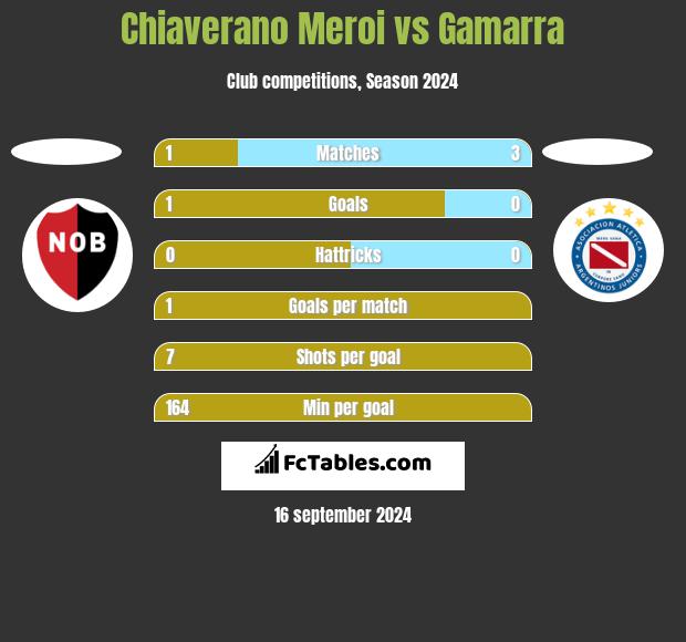 Chiaverano Meroi vs Gamarra h2h player stats