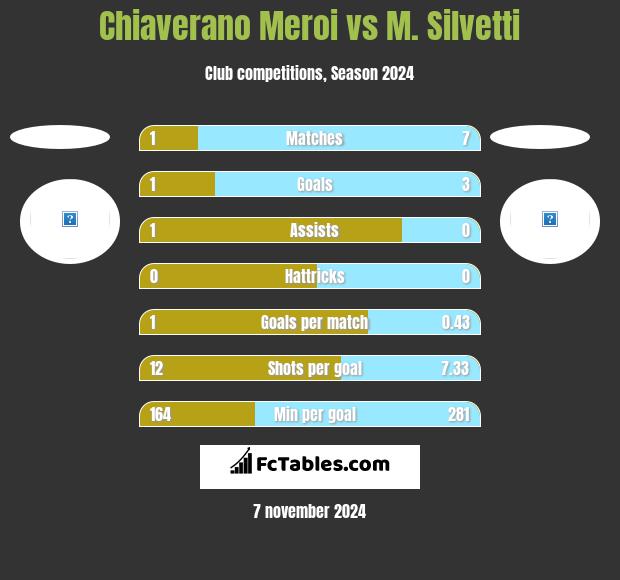 Chiaverano Meroi vs M. Silvetti h2h player stats