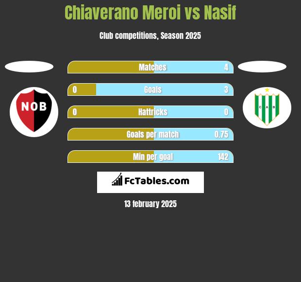 Chiaverano Meroi vs Nasif h2h player stats