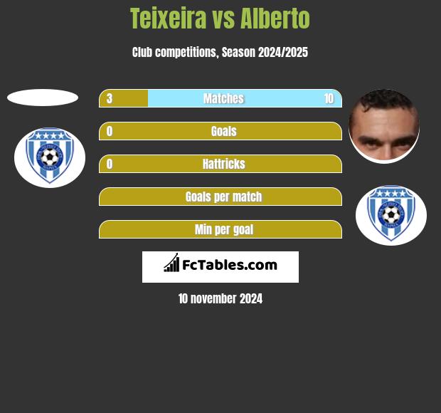 Teixeira vs Alberto h2h player stats