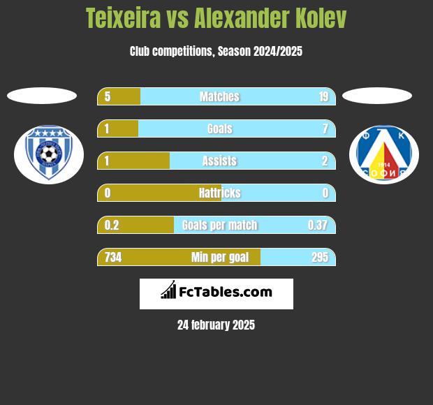 Teixeira vs Alexander Kolev h2h player stats