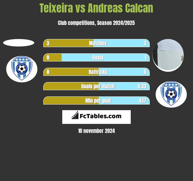 Teixeira vs Andreas Calcan h2h player stats