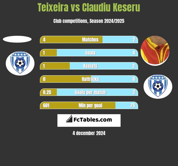 Teixeira vs Claudiu Keseru h2h player stats