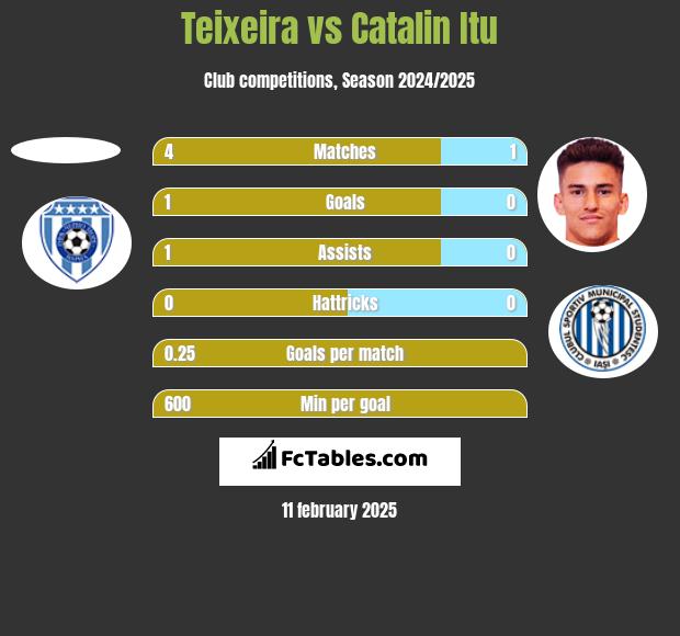 Teixeira vs Catalin Itu h2h player stats