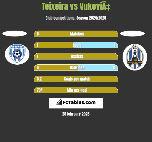 Teixeira vs VukoviÄ‡ h2h player stats