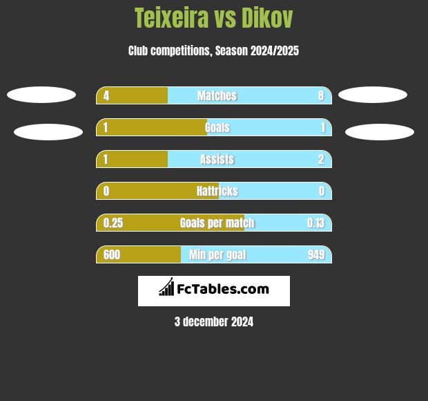 Teixeira vs Dikov h2h player stats