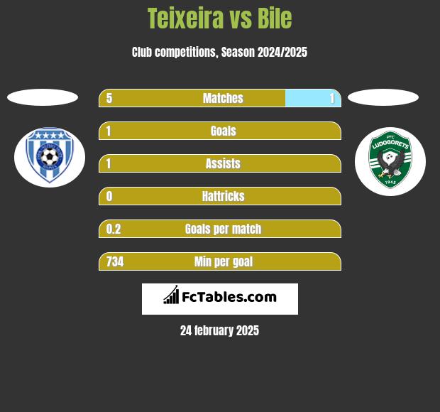 Teixeira vs Bile h2h player stats