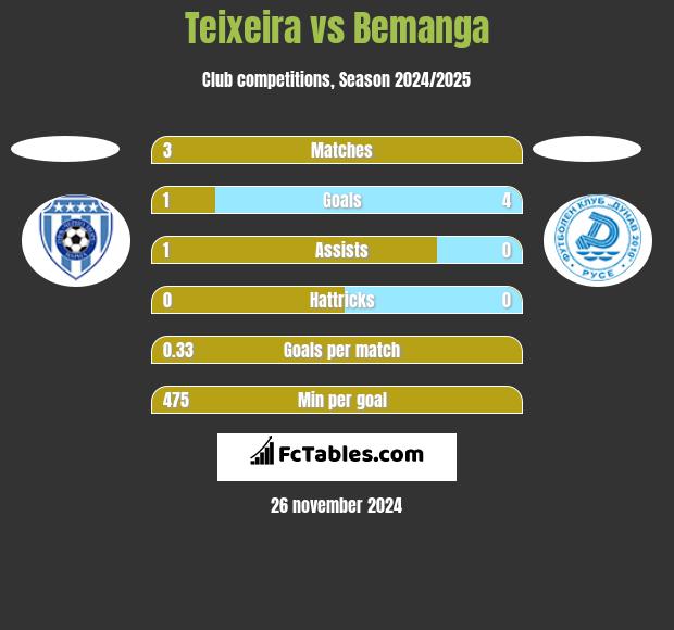 Teixeira vs Bemanga h2h player stats