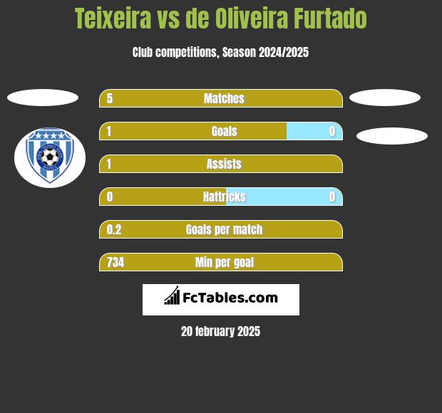 Teixeira vs de Oliveira Furtado h2h player stats