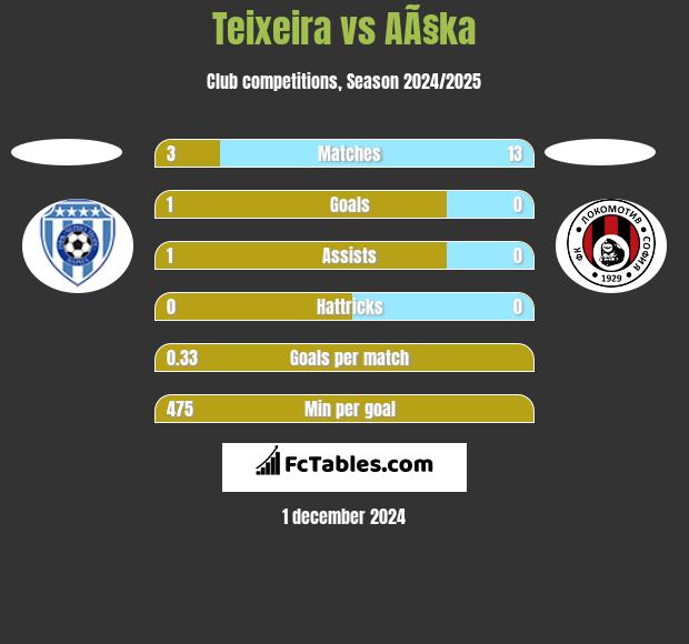 Teixeira vs AÃ§ka h2h player stats