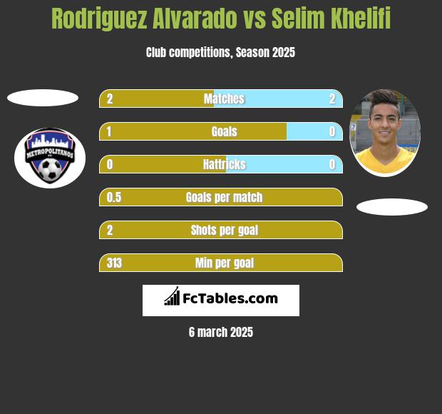 Rodriguez Alvarado vs Selim Khelifi h2h player stats