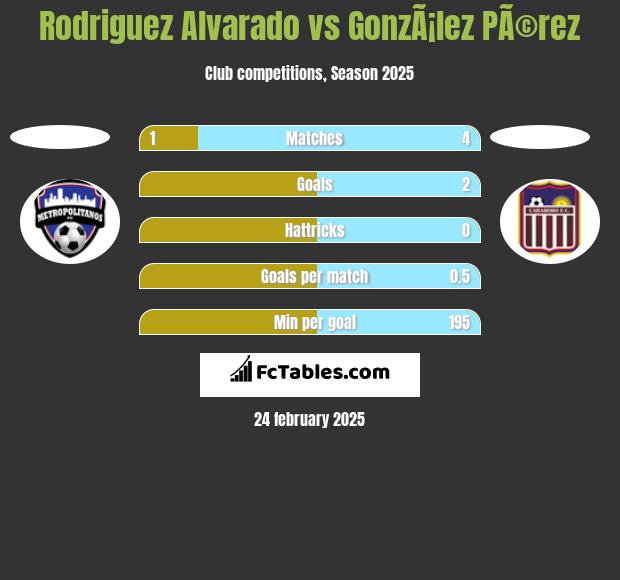 Rodriguez Alvarado vs GonzÃ¡lez PÃ©rez h2h player stats