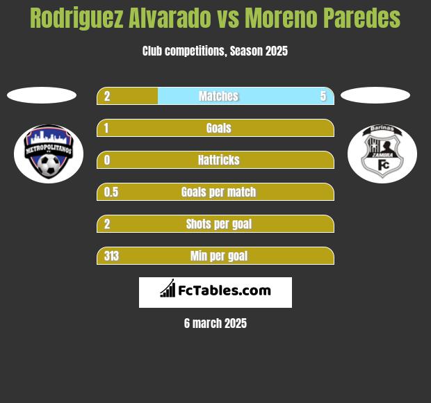 Rodriguez Alvarado vs Moreno Paredes h2h player stats