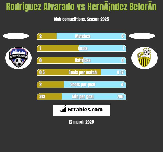 Rodriguez Alvarado vs HernÃ¡ndez BelorÃ­n h2h player stats