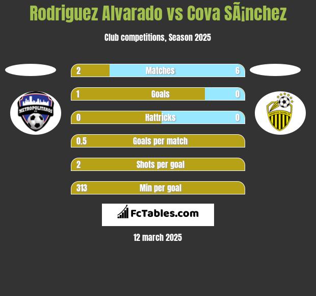 Rodriguez Alvarado vs Cova SÃ¡nchez h2h player stats