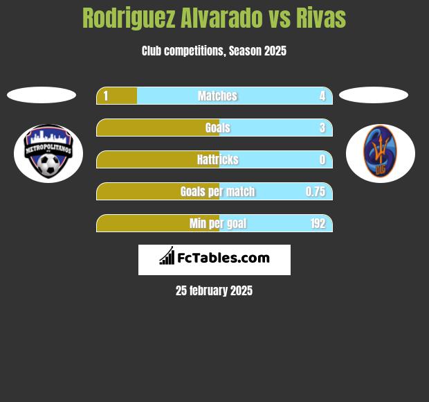 Rodriguez Alvarado vs Rivas h2h player stats