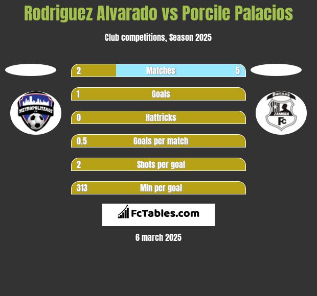 Rodriguez Alvarado vs Porcile Palacios h2h player stats