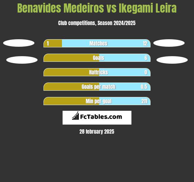 Benavides Medeiros vs Ikegami Leira h2h player stats