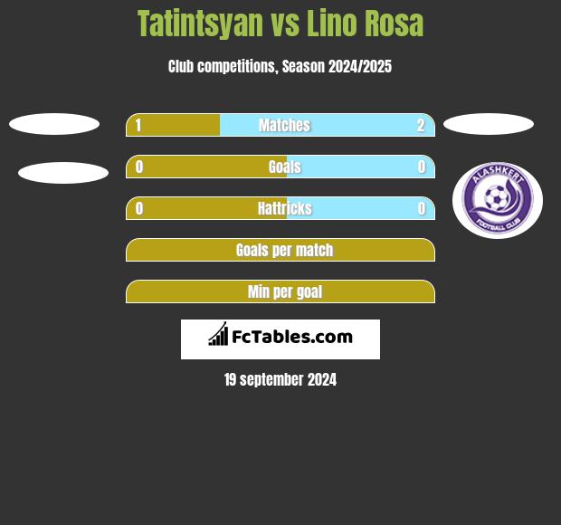 Tatintsyan vs Lino Rosa h2h player stats