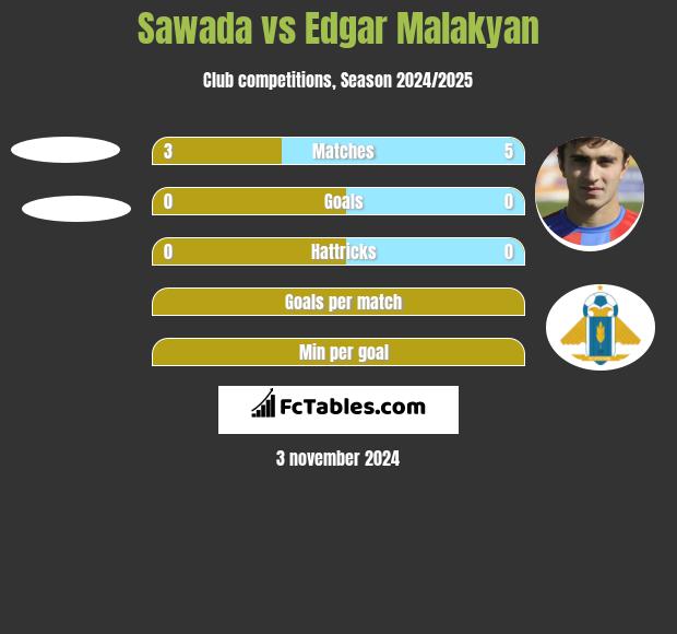 Sawada vs Edgar Malakyan h2h player stats